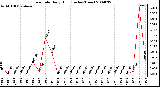 Milwaukee Weather Rain Rate Daily High (Inches/Hour)