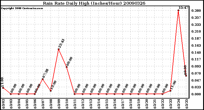 Milwaukee Weather Rain Rate Daily High (Inches/Hour)