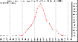 Milwaukee Weather Average Solar Radiation per Hour W/m2 (Last 24 Hours)