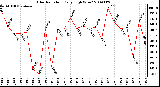 Milwaukee Weather Solar Radiation Daily High W/m2