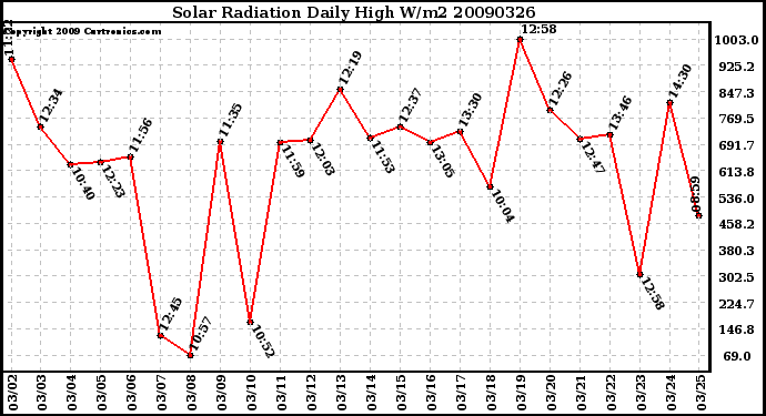 Milwaukee Weather Solar Radiation Daily High W/m2