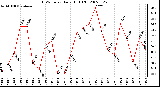 Milwaukee Weather THSW Index Daily High (F)