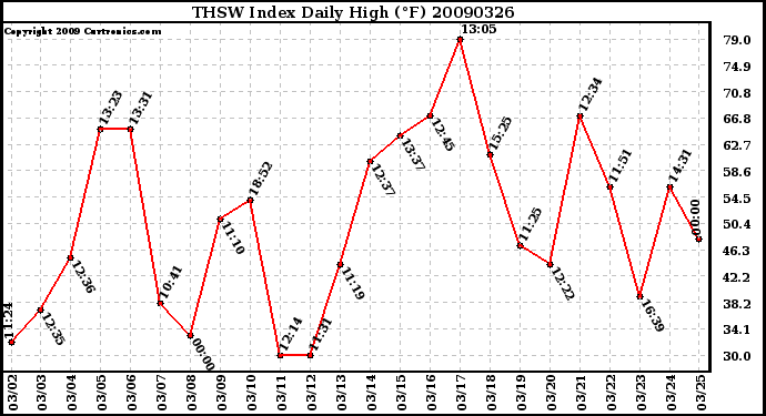 Milwaukee Weather THSW Index Daily High (F)