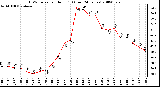 Milwaukee Weather THSW Index per Hour (F) (Last 24 Hours)