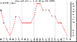 Milwaukee Weather Average Wind Speed (Last 24 Hours)