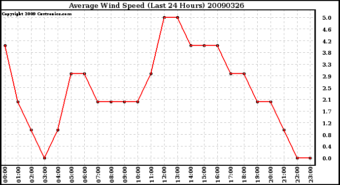 Milwaukee Weather Average Wind Speed (Last 24 Hours)