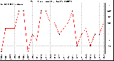 Milwaukee Weather Wind Direction (By Day)