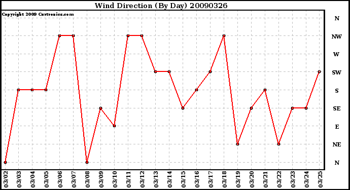 Milwaukee Weather Wind Direction (By Day)