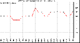 Milwaukee Weather Wind Direction (Last 24 Hours)