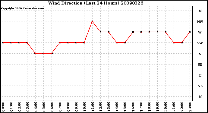 Milwaukee Weather Wind Direction (Last 24 Hours)