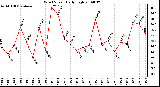 Milwaukee Weather Wind Speed Daily High