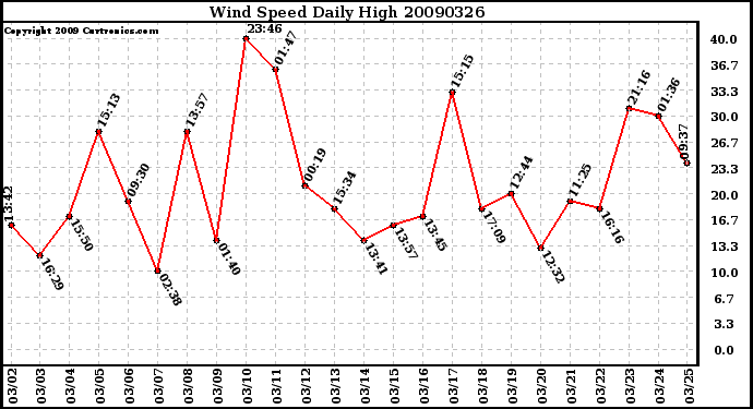 Milwaukee Weather Wind Speed Daily High