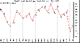 Milwaukee Weather Wind Speed Hourly High (Last 24 Hours)