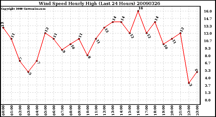 Milwaukee Weather Wind Speed Hourly High (Last 24 Hours)