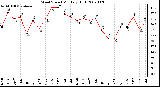 Milwaukee Weather Wind Speed Monthly High