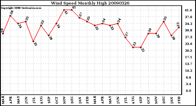 Milwaukee Weather Wind Speed Monthly High