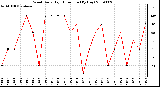 Milwaukee Weather Wind Daily High Direction (By Day)