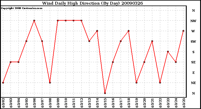 Milwaukee Weather Wind Daily High Direction (By Day)