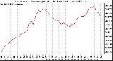 Milwaukee Weather Barometric Pressure per Minute (Last 24 Hours)