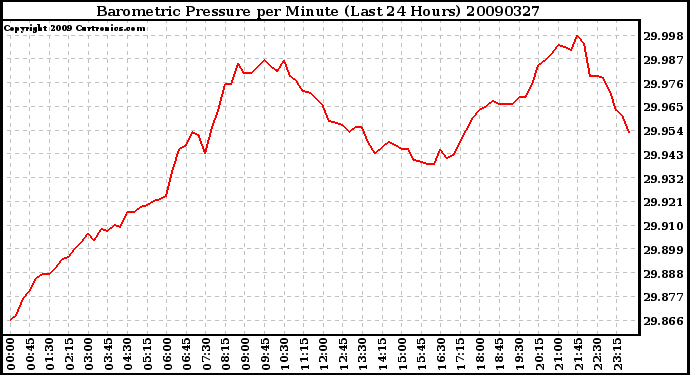 Milwaukee Weather Barometric Pressure per Minute (Last 24 Hours)