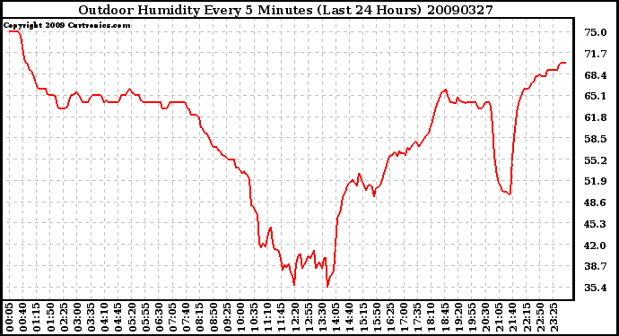 Milwaukee Weather Outdoor Humidity Every 5 Minutes (Last 24 Hours)