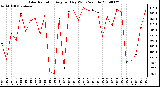 Milwaukee Weather Solar Radiation Avg per Day W/m2/minute