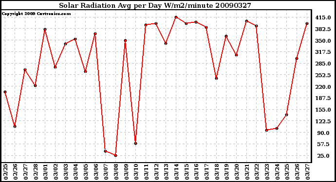 Milwaukee Weather Solar Radiation Avg per Day W/m2/minute