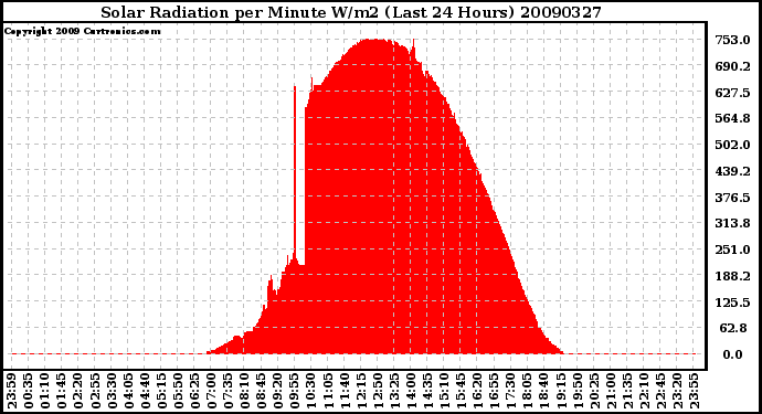 Milwaukee Weather Solar Radiation per Minute W/m2 (Last 24 Hours)