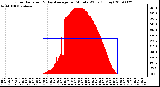 Milwaukee Weather Solar Radiation & Day Average per Minute W/m2 (Today)