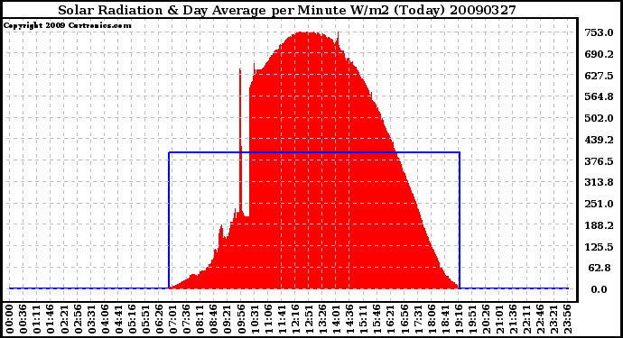 Milwaukee Weather Solar Radiation & Day Average per Minute W/m2 (Today)