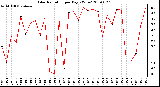 Milwaukee Weather Solar Radiation per Day KW/m2