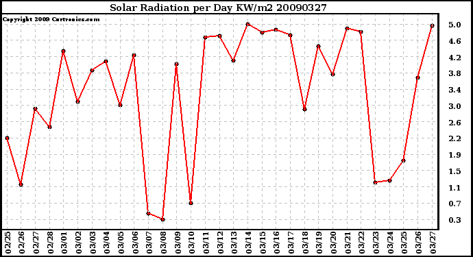 Milwaukee Weather Solar Radiation per Day KW/m2