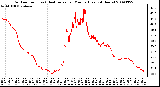 Milwaukee Weather Outdoor Temp (vs) Heat Index per Minute (Last 24 Hours)