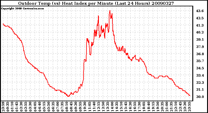 Milwaukee Weather Outdoor Temp (vs) Heat Index per Minute (Last 24 Hours)