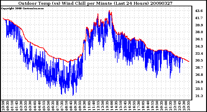 Milwaukee Weather Outdoor Temp (vs) Wind Chill per Minute (Last 24 Hours)