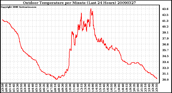 Milwaukee Weather Outdoor Temperature per Minute (Last 24 Hours)