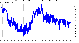 Milwaukee Weather Wind Chill per Minute (Last 24 Hours)