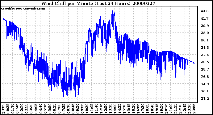 Milwaukee Weather Wind Chill per Minute (Last 24 Hours)