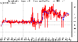 Milwaukee Weather Normalized and Average Wind Direction (Last 24 Hours)