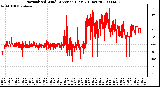 Milwaukee Weather Normalized Wind Direction (Last 24 Hours)