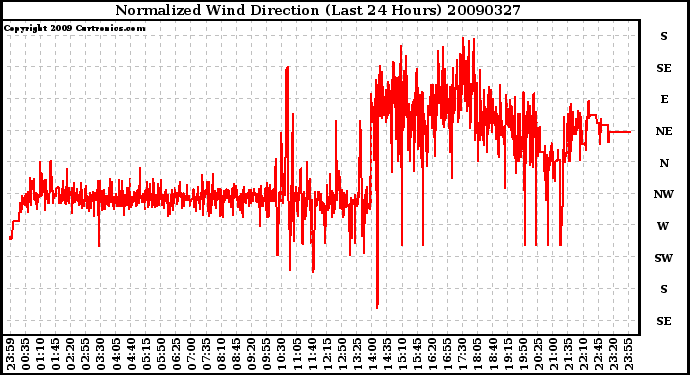 Milwaukee Weather Normalized Wind Direction (Last 24 Hours)