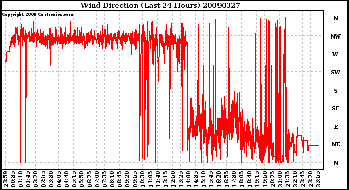 Milwaukee Weather Wind Direction (Last 24 Hours)