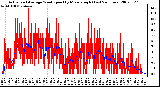 Milwaukee Weather Actual and Average Wind Speed by Minute mph (Last 24 Hours)