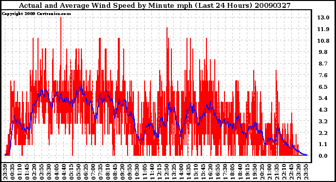 Milwaukee Weather Actual and Average Wind Speed by Minute mph (Last 24 Hours)