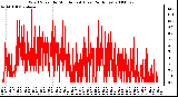 Milwaukee Weather Wind Speed by Minute mph (Last 24 Hours)