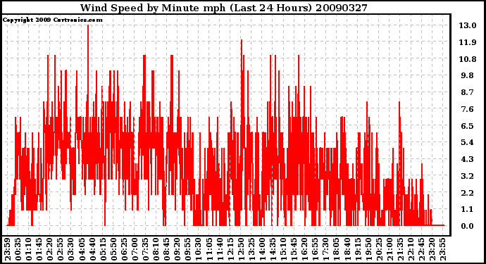 Milwaukee Weather Wind Speed by Minute mph (Last 24 Hours)