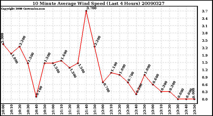 Milwaukee Weather 10 Minute Average Wind Speed (Last 4 Hours)