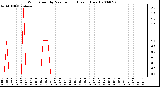 Milwaukee Weather Wind Speed by Minute mph (Last 1 Hour)