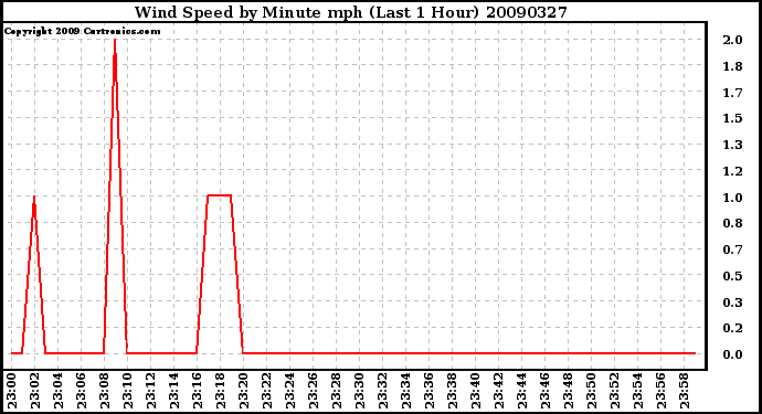 Milwaukee Weather Wind Speed by Minute mph (Last 1 Hour)