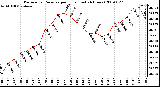 Milwaukee Weather Barometric Pressure per Hour (Last 24 Hours)